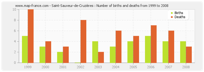 Saint-Sauveur-de-Cruzières : Number of births and deaths from 1999 to 2008