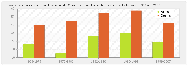Saint-Sauveur-de-Cruzières : Evolution of births and deaths between 1968 and 2007