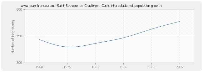 Saint-Sauveur-de-Cruzières : Cubic interpolation of population growth