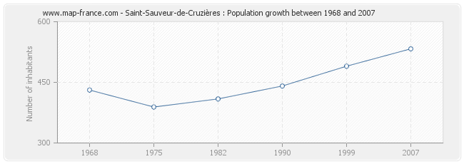 Population Saint-Sauveur-de-Cruzières