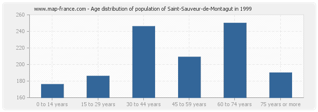 Age distribution of population of Saint-Sauveur-de-Montagut in 1999