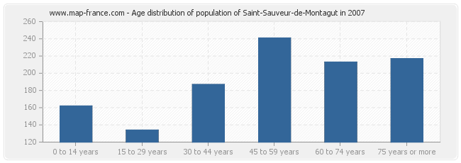 Age distribution of population of Saint-Sauveur-de-Montagut in 2007