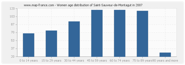 Women age distribution of Saint-Sauveur-de-Montagut in 2007