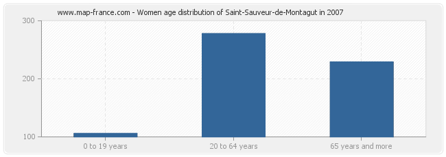 Women age distribution of Saint-Sauveur-de-Montagut in 2007