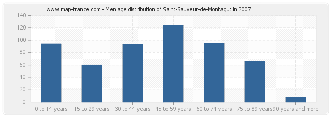 Men age distribution of Saint-Sauveur-de-Montagut in 2007