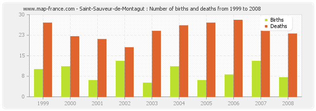 Saint-Sauveur-de-Montagut : Number of births and deaths from 1999 to 2008