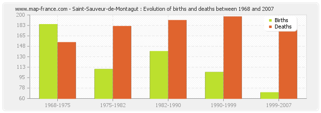 Saint-Sauveur-de-Montagut : Evolution of births and deaths between 1968 and 2007