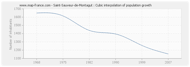 Saint-Sauveur-de-Montagut : Cubic interpolation of population growth
