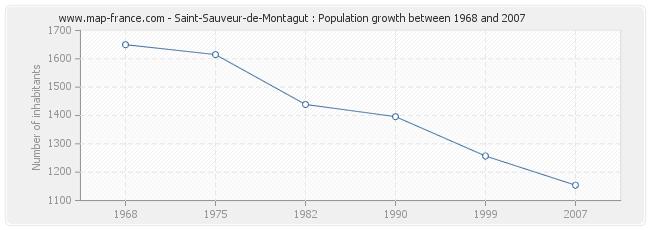 Population Saint-Sauveur-de-Montagut