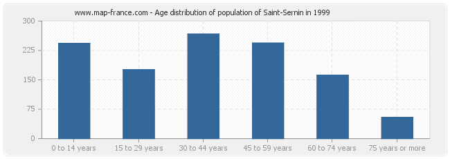 Age distribution of population of Saint-Sernin in 1999