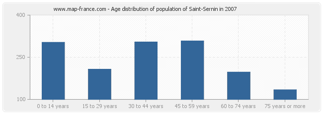 Age distribution of population of Saint-Sernin in 2007