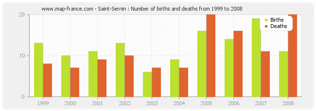 Saint-Sernin : Number of births and deaths from 1999 to 2008