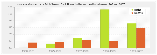 Saint-Sernin : Evolution of births and deaths between 1968 and 2007