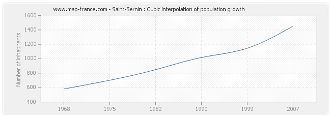 Saint-Sernin : Cubic interpolation of population growth