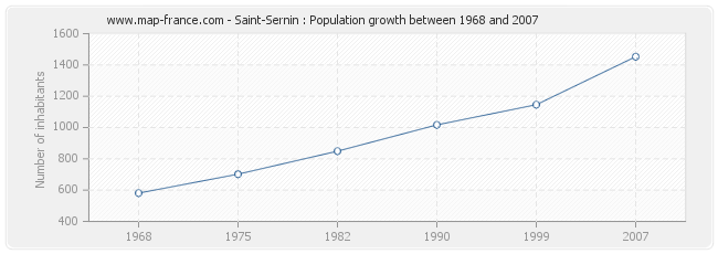 Population Saint-Sernin