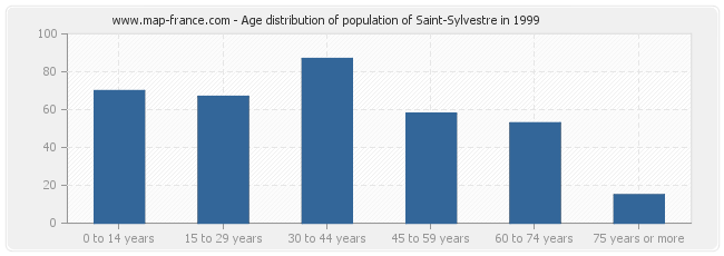 Age distribution of population of Saint-Sylvestre in 1999