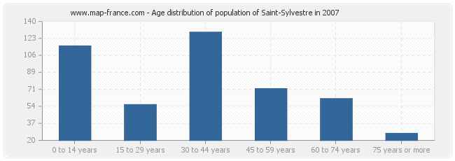 Age distribution of population of Saint-Sylvestre in 2007