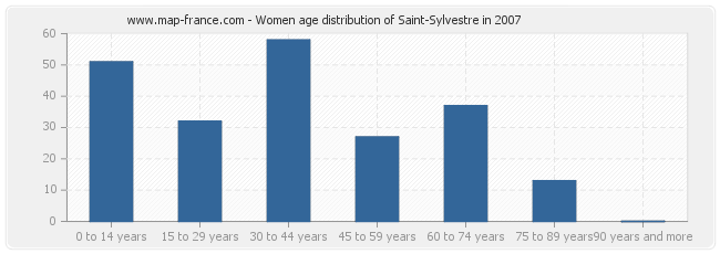 Women age distribution of Saint-Sylvestre in 2007