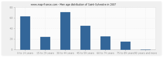 Men age distribution of Saint-Sylvestre in 2007