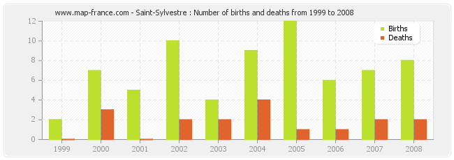 Saint-Sylvestre : Number of births and deaths from 1999 to 2008