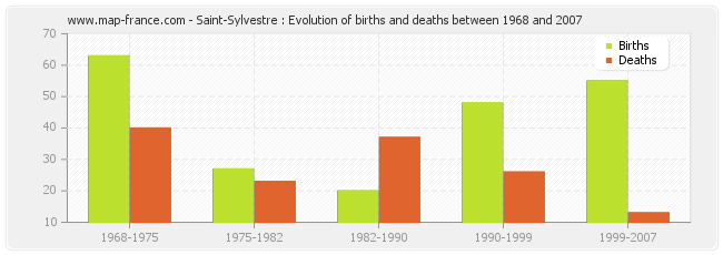 Saint-Sylvestre : Evolution of births and deaths between 1968 and 2007