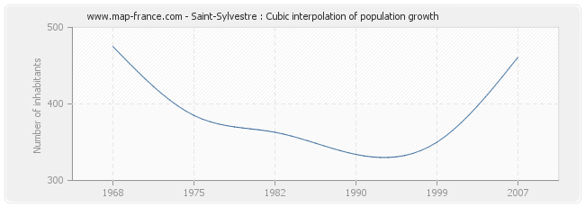Saint-Sylvestre : Cubic interpolation of population growth