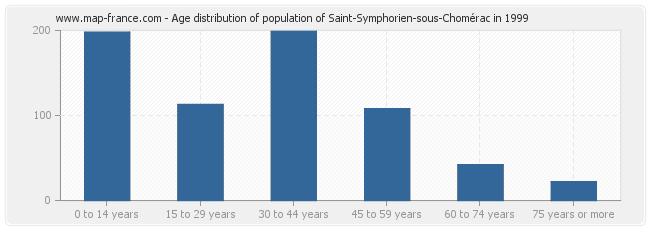 Age distribution of population of Saint-Symphorien-sous-Chomérac in 1999