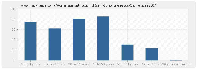 Women age distribution of Saint-Symphorien-sous-Chomérac in 2007