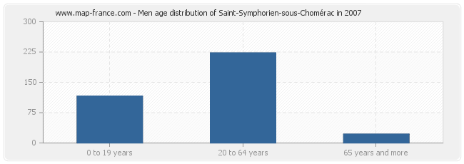 Men age distribution of Saint-Symphorien-sous-Chomérac in 2007