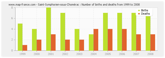 Saint-Symphorien-sous-Chomérac : Number of births and deaths from 1999 to 2008