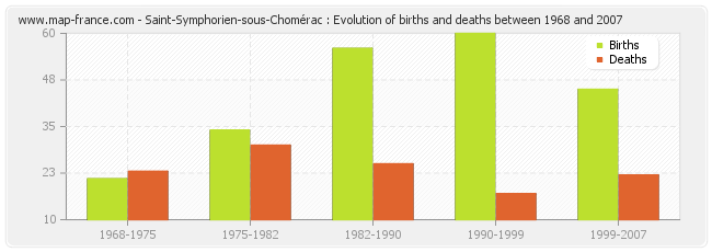 Saint-Symphorien-sous-Chomérac : Evolution of births and deaths between 1968 and 2007