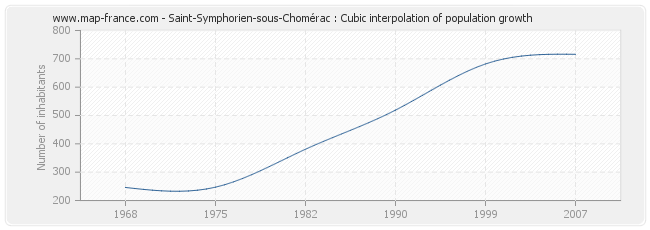 Saint-Symphorien-sous-Chomérac : Cubic interpolation of population growth
