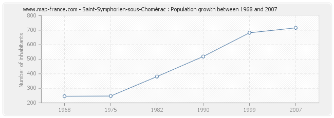 Population Saint-Symphorien-sous-Chomérac