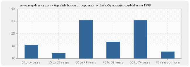 Age distribution of population of Saint-Symphorien-de-Mahun in 1999