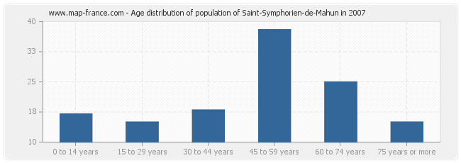 Age distribution of population of Saint-Symphorien-de-Mahun in 2007
