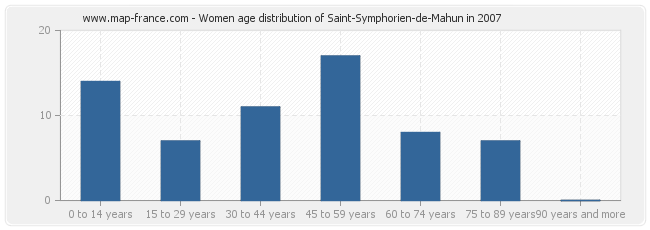 Women age distribution of Saint-Symphorien-de-Mahun in 2007