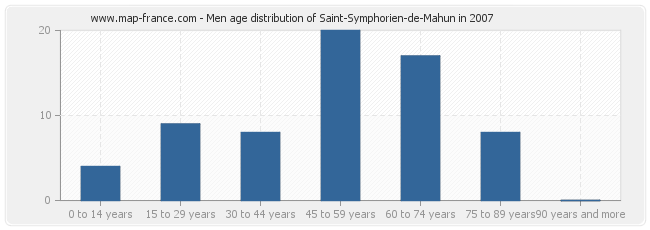 Men age distribution of Saint-Symphorien-de-Mahun in 2007