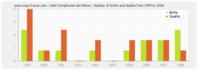 Saint-Symphorien-de-Mahun : Number of births and deaths from 1999 to 2008