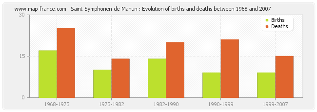 Saint-Symphorien-de-Mahun : Evolution of births and deaths between 1968 and 2007