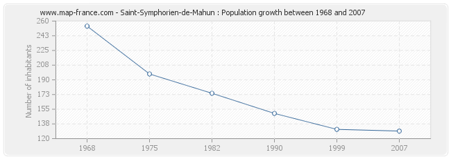 Population Saint-Symphorien-de-Mahun