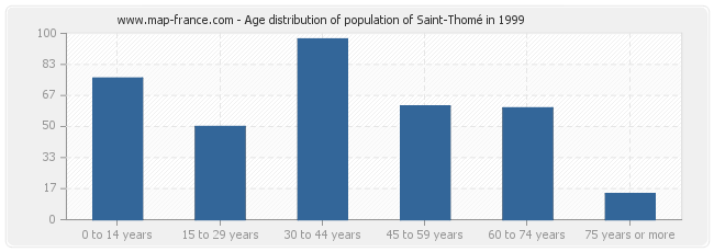 Age distribution of population of Saint-Thomé in 1999
