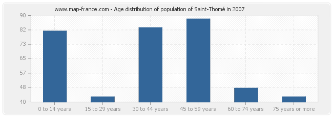 Age distribution of population of Saint-Thomé in 2007