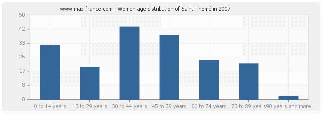 Women age distribution of Saint-Thomé in 2007