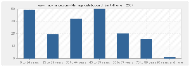 Men age distribution of Saint-Thomé in 2007