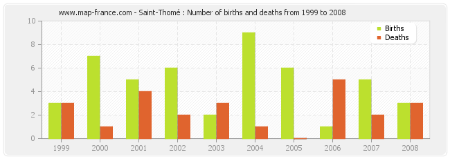 Saint-Thomé : Number of births and deaths from 1999 to 2008