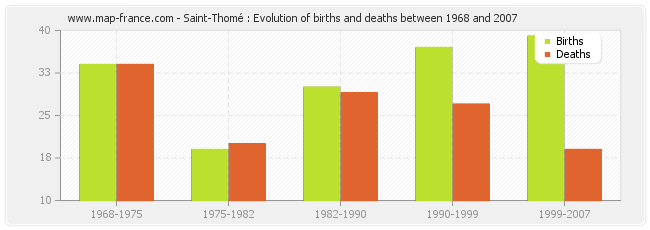 Saint-Thomé : Evolution of births and deaths between 1968 and 2007