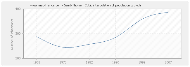 Saint-Thomé : Cubic interpolation of population growth