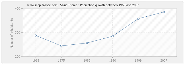 Population Saint-Thomé