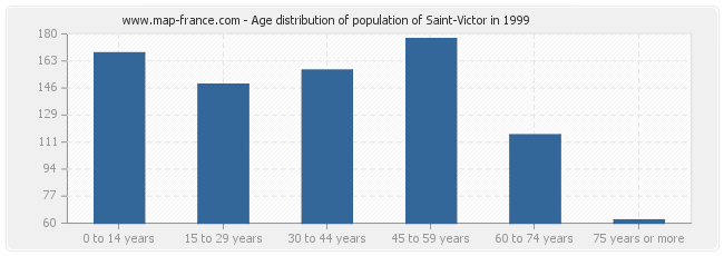 Age distribution of population of Saint-Victor in 1999