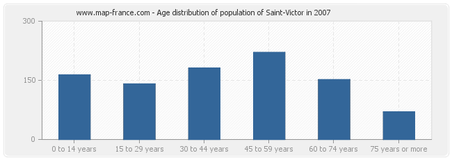 Age distribution of population of Saint-Victor in 2007